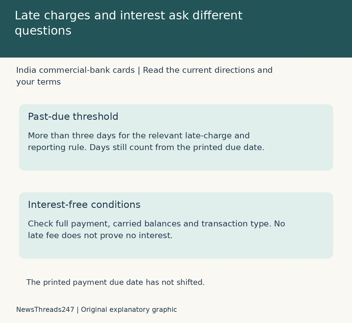Late-charge and reporting thresholds are separate from a credit card's interest-free conditions; the printed due date does not shift.