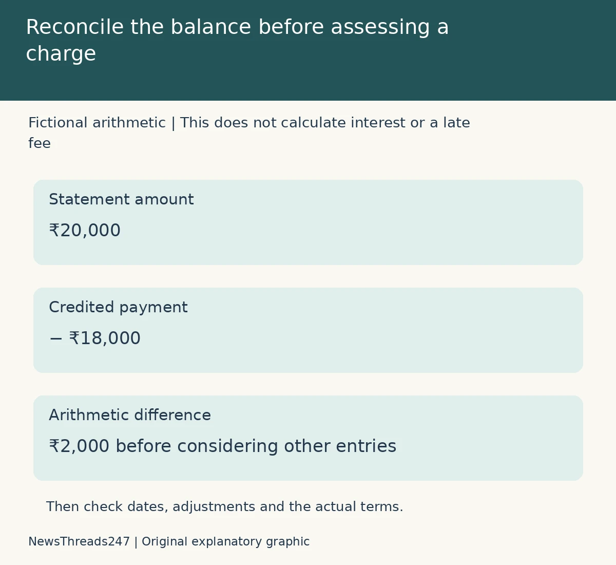 Fictional arithmetic: a 20,000-rupee statement less an 18,000-rupee credited payment leaves 2,000 rupees before other entries.