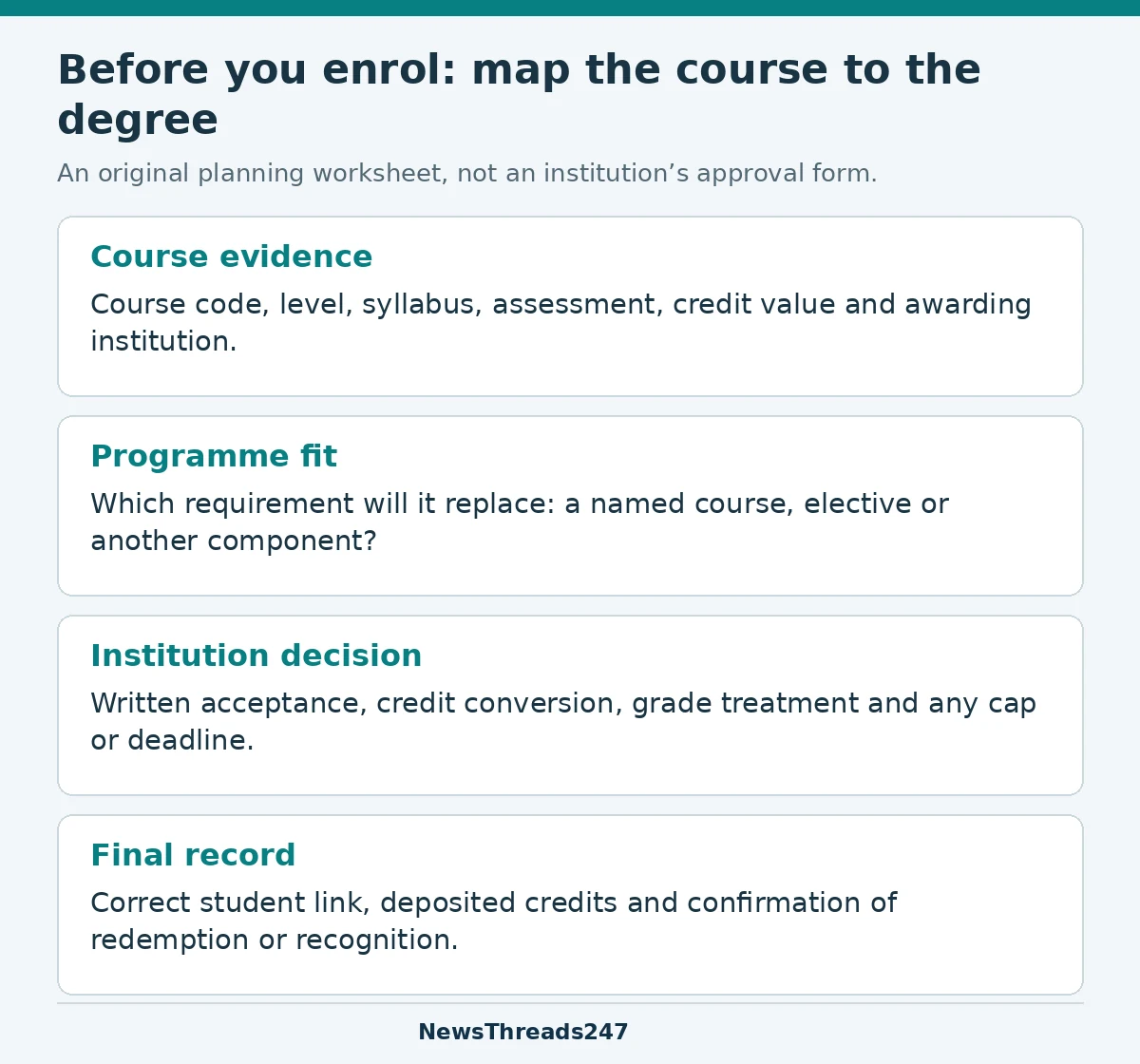 Credit-transfer planning worksheet linking course evidence, programme fit, institution decision and the final record.