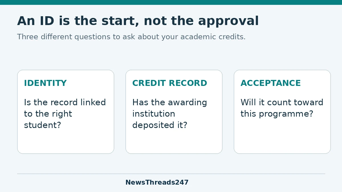 Three separate ABC checks: student identity, deposited credit record and acceptance by the degree institution.