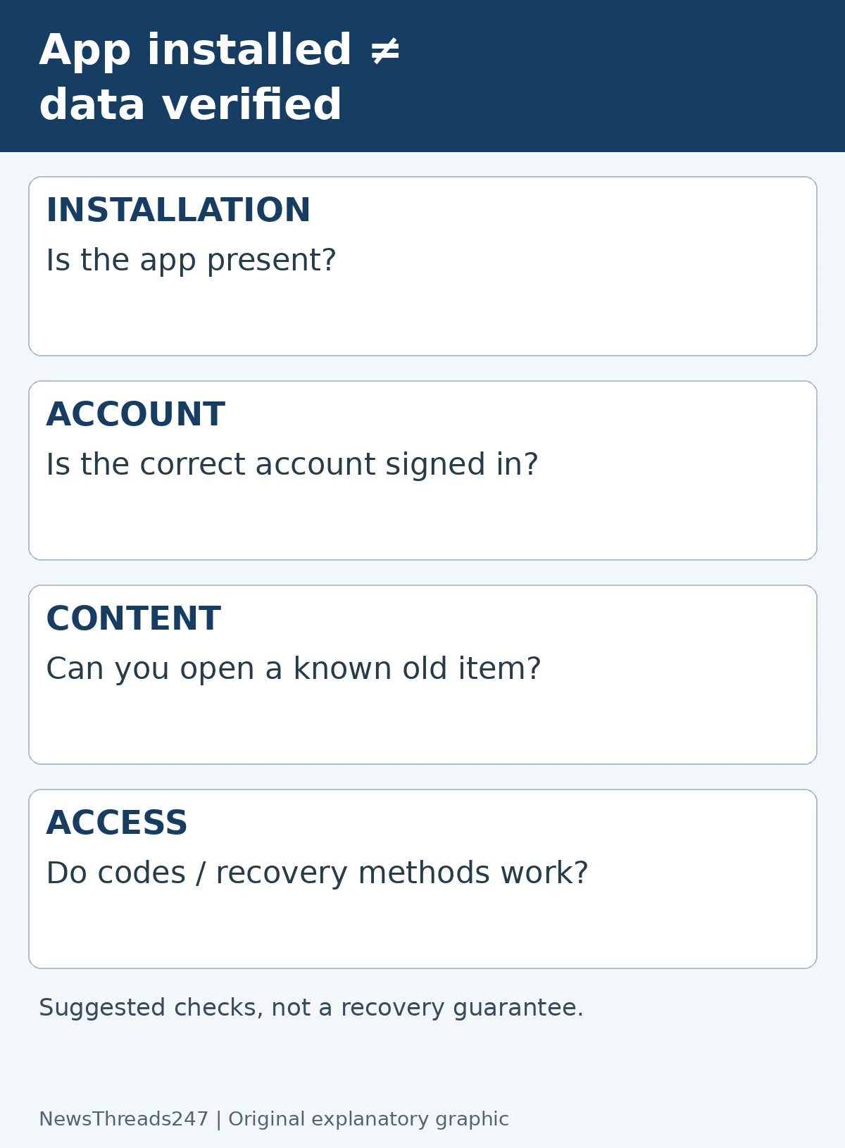 Original explanatory diagram: Android Backup Restored the Apps, but Not Their Data? Check Each Layer