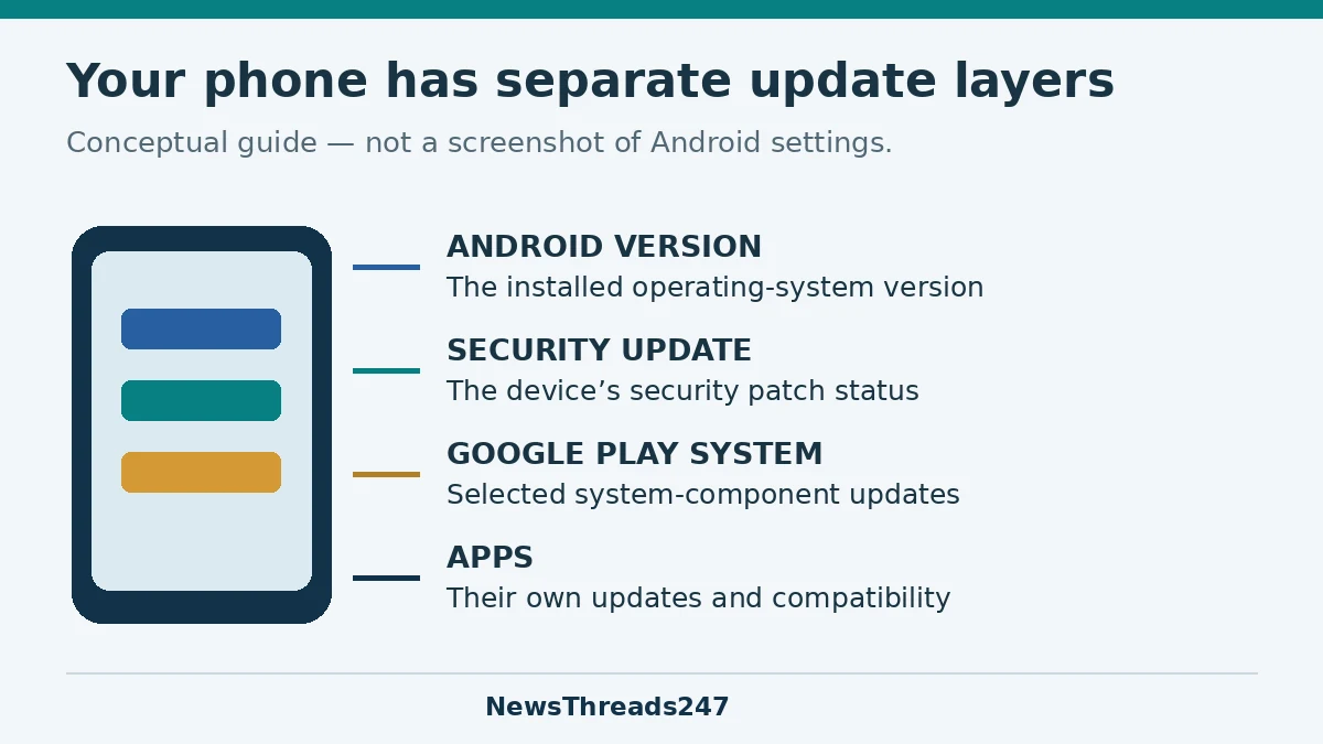 Android version, security update, Google Play system and apps are separate update layers.