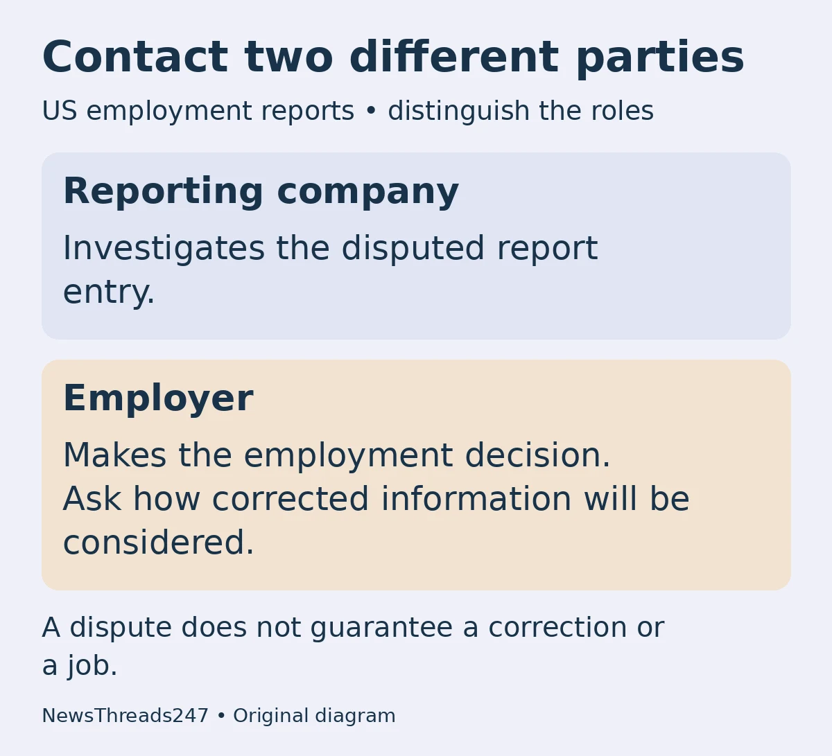 The reporting company investigates a disputed entry; the employer makes the employment decision.