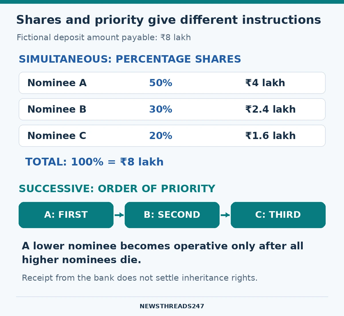 Illustrative comparison: 50, 30 and 20 percent shares total 100; a successive order makes the next nominee operative only after higher nominees die.
