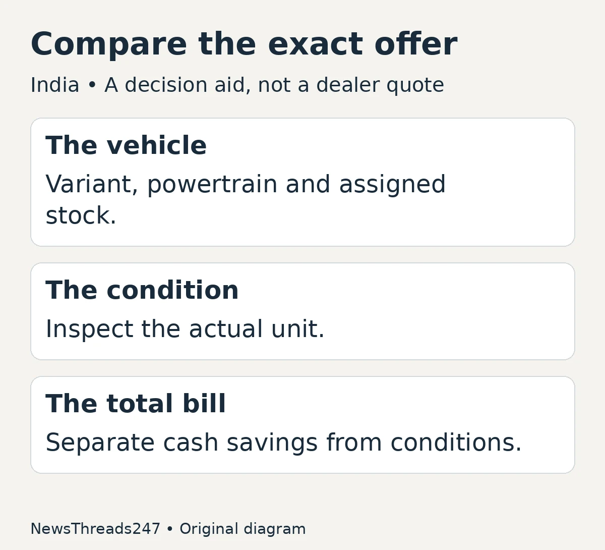 Compare the vehicle, condition and final bill; original editorial decision aid.