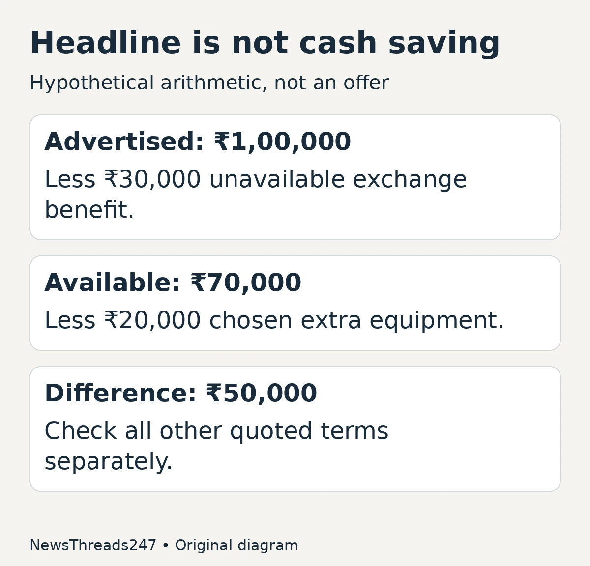 Hypothetical discount arithmetic: ₹1,00,000 less ₹30,000 and ₹20,000 leaves ₹50,000.