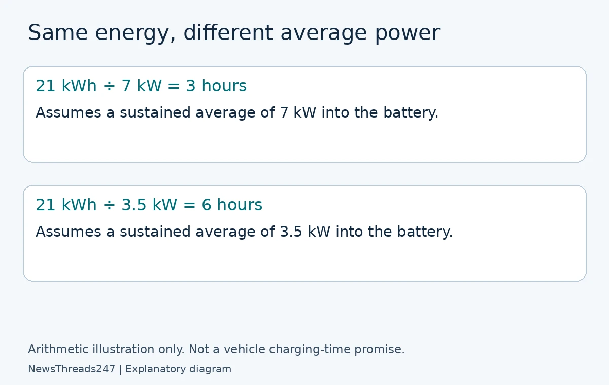 Illustrative calculation: 21 kWh takes three hours at 7 kW average, or six hours at 3.5 kW average.
