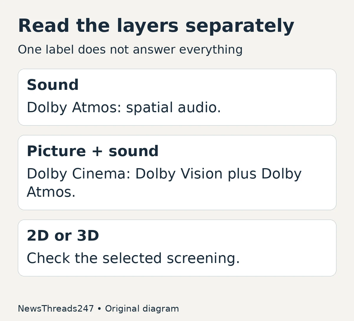 Dolby Atmos describes sound; Dolby Cinema combines Dolby Vision and Dolby Atmos; 2D or 3D must be checked for the screening.