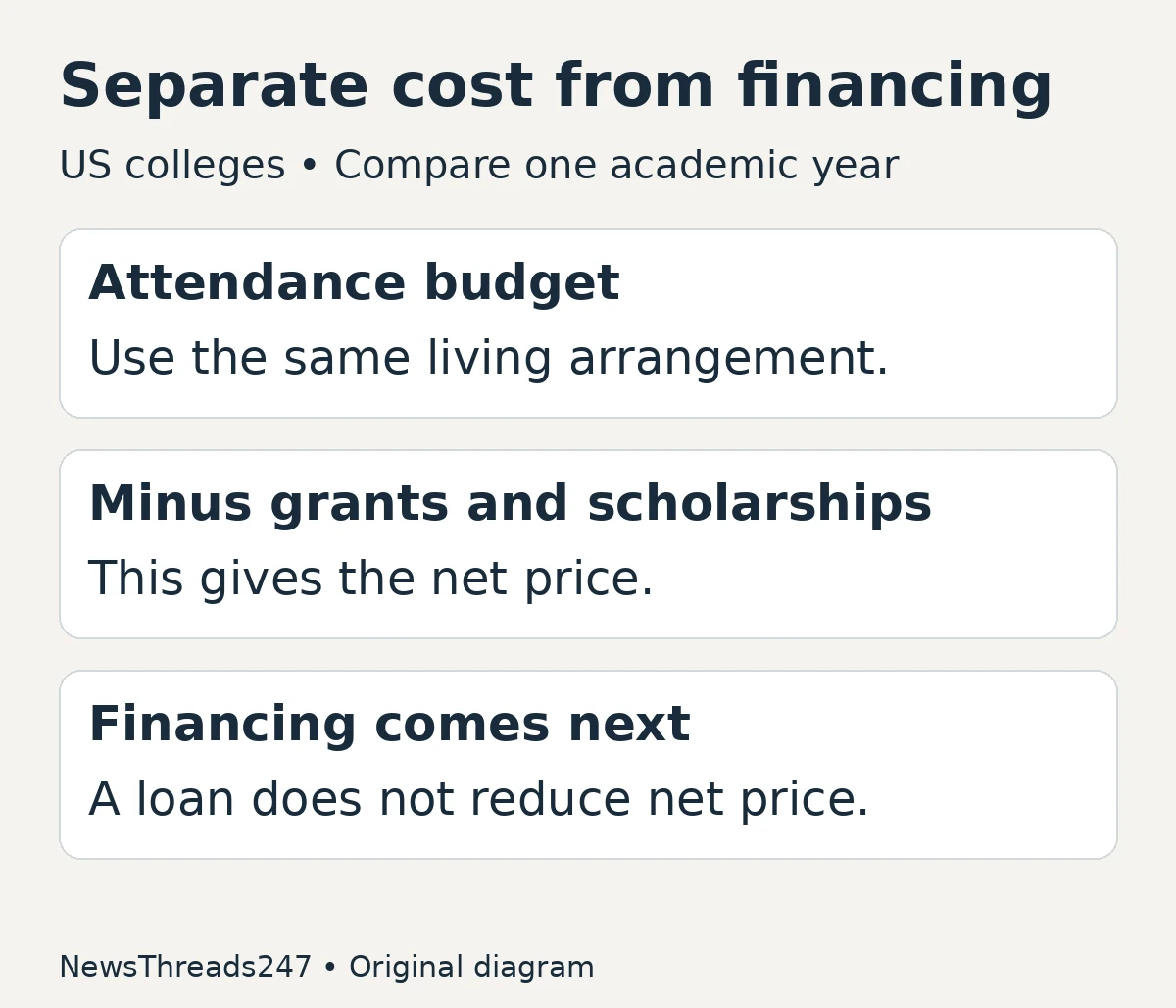 Attendance cost minus grants and scholarships gives net price; loans finance the cost.