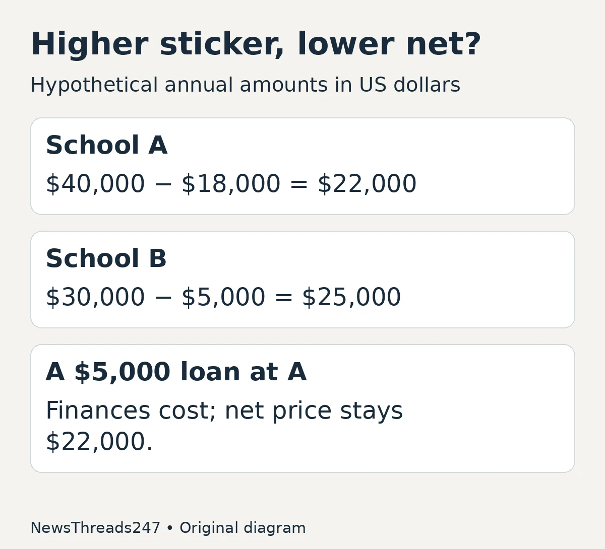 Hypothetical annual comparison: School A $22,000 net price versus School B $25,000.