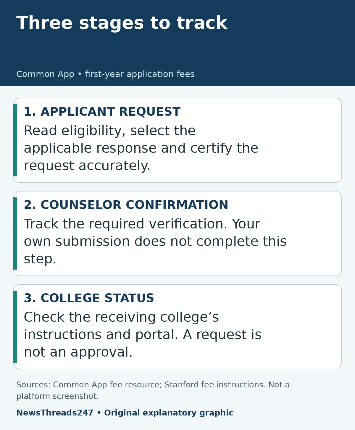 Applicant request, counselor confirmation and college fee status
