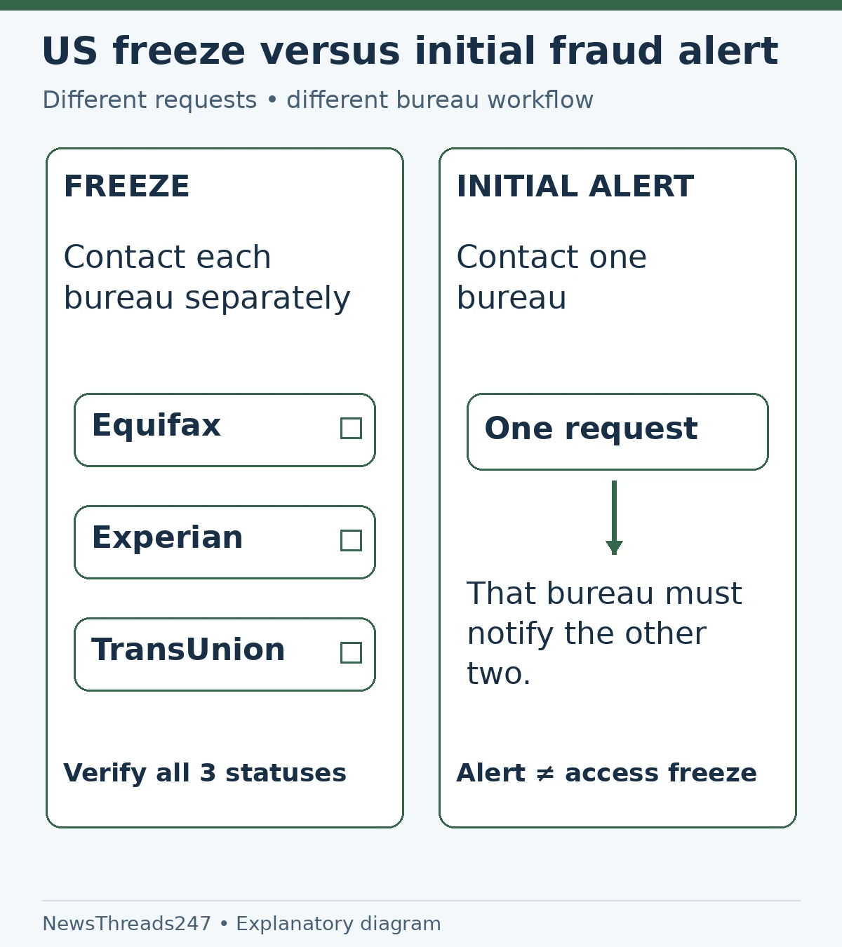 US workflow comparison: a freeze requires separate requests at all three major bureaus; an initial fraud-alert request to one bureau is communicated to the other two.