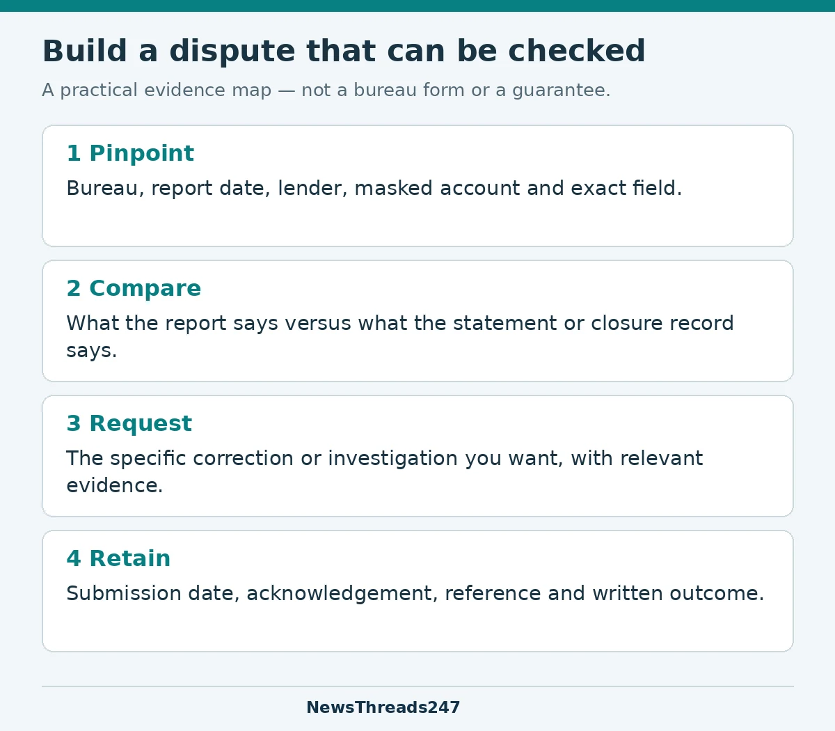 Four-part evidence map: pinpoint the field, compare records, request a correction and retain the outcome.
