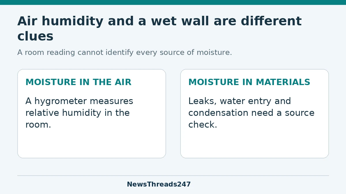 Room relative humidity and moisture within a wall are distinct observations that need different checks.