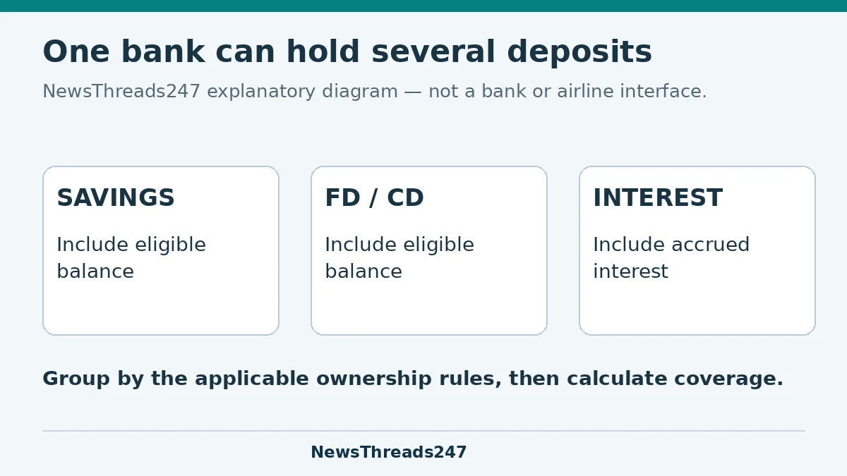 Eligible savings, fixed or certificate deposits and accrued interest must be grouped correctly.