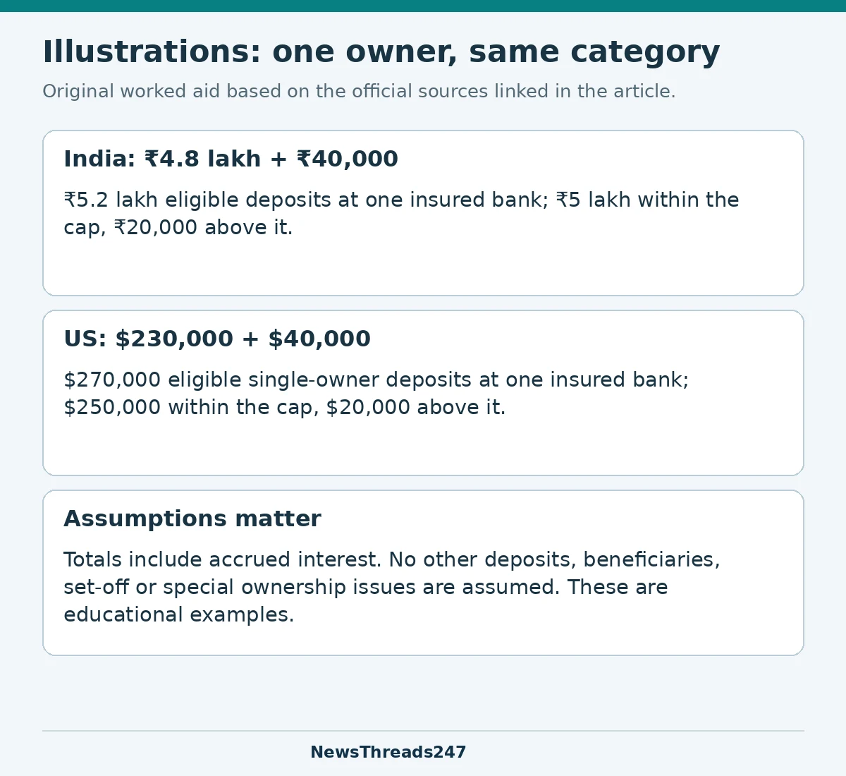 Hypothetical Indian and US single-owner examples showing amounts within and above the insurance caps.