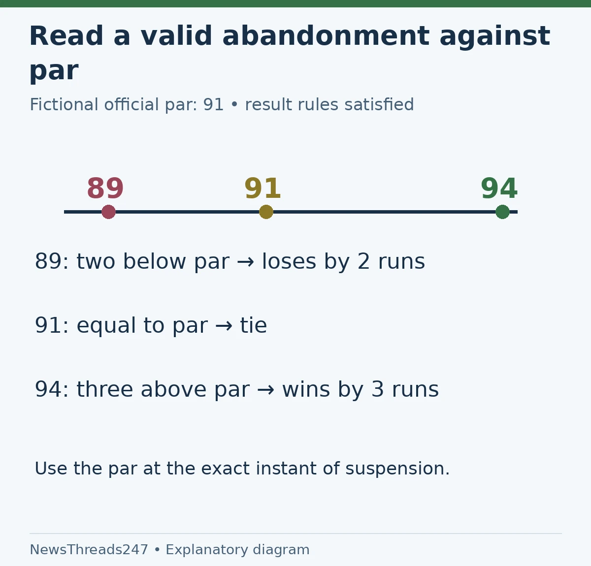 Fictional abandonment number line: official par is 91; a score of 89 loses by two runs, 91 ties and 94 wins by three runs.