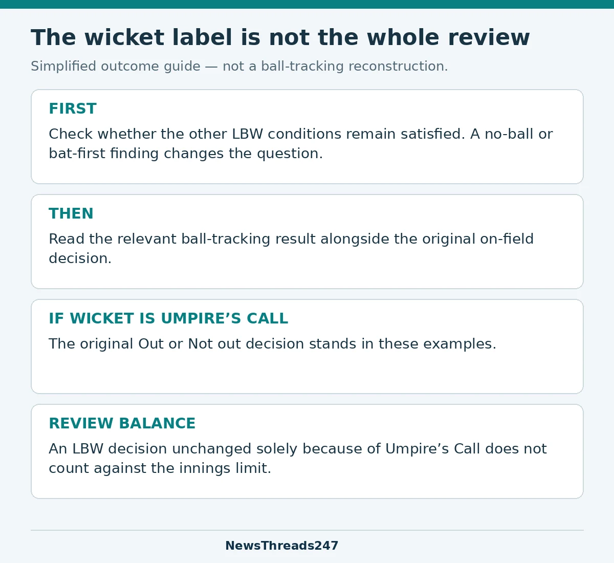 Read the full LBW review, then the wicket label and original decision; a decision unchanged solely by Umpire’s Call retains the review.