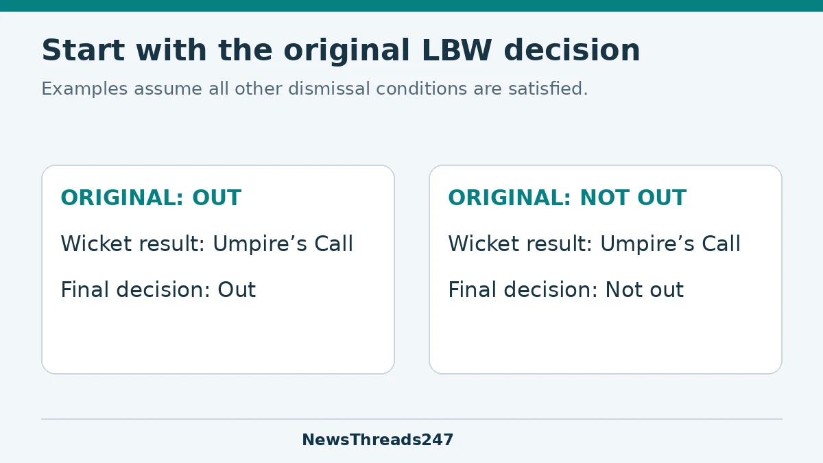 Two hypothetical LBW examples: wicket Umpire’s Call keeps the original Out or Not out decision when other conditions are satisfied.