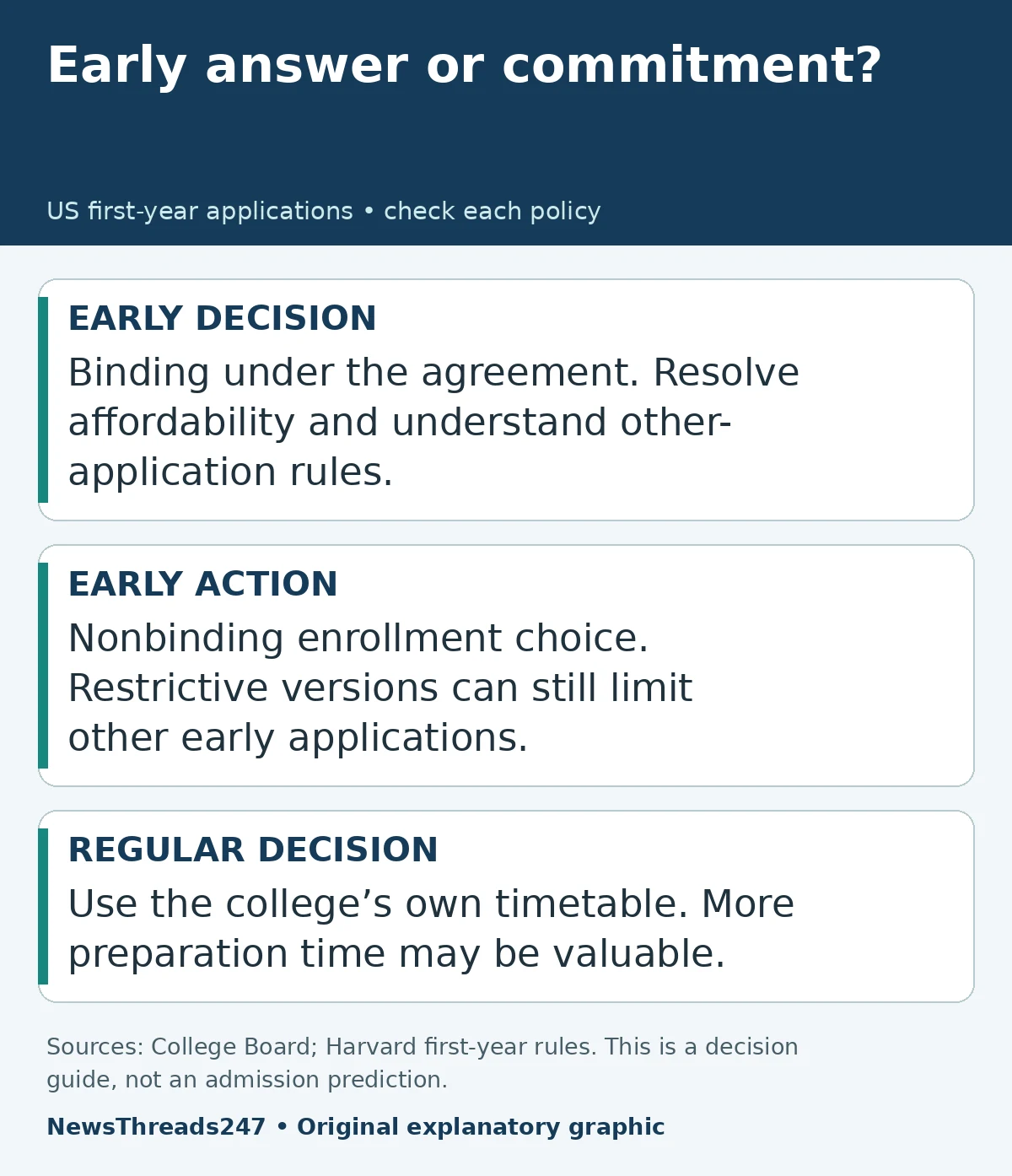 Early decision, early action and regular decision commitments
