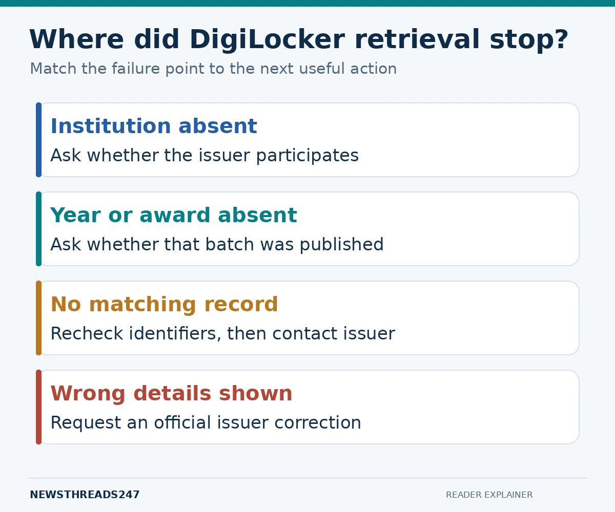 Four failure points when a DigiLocker marksheet is missing.