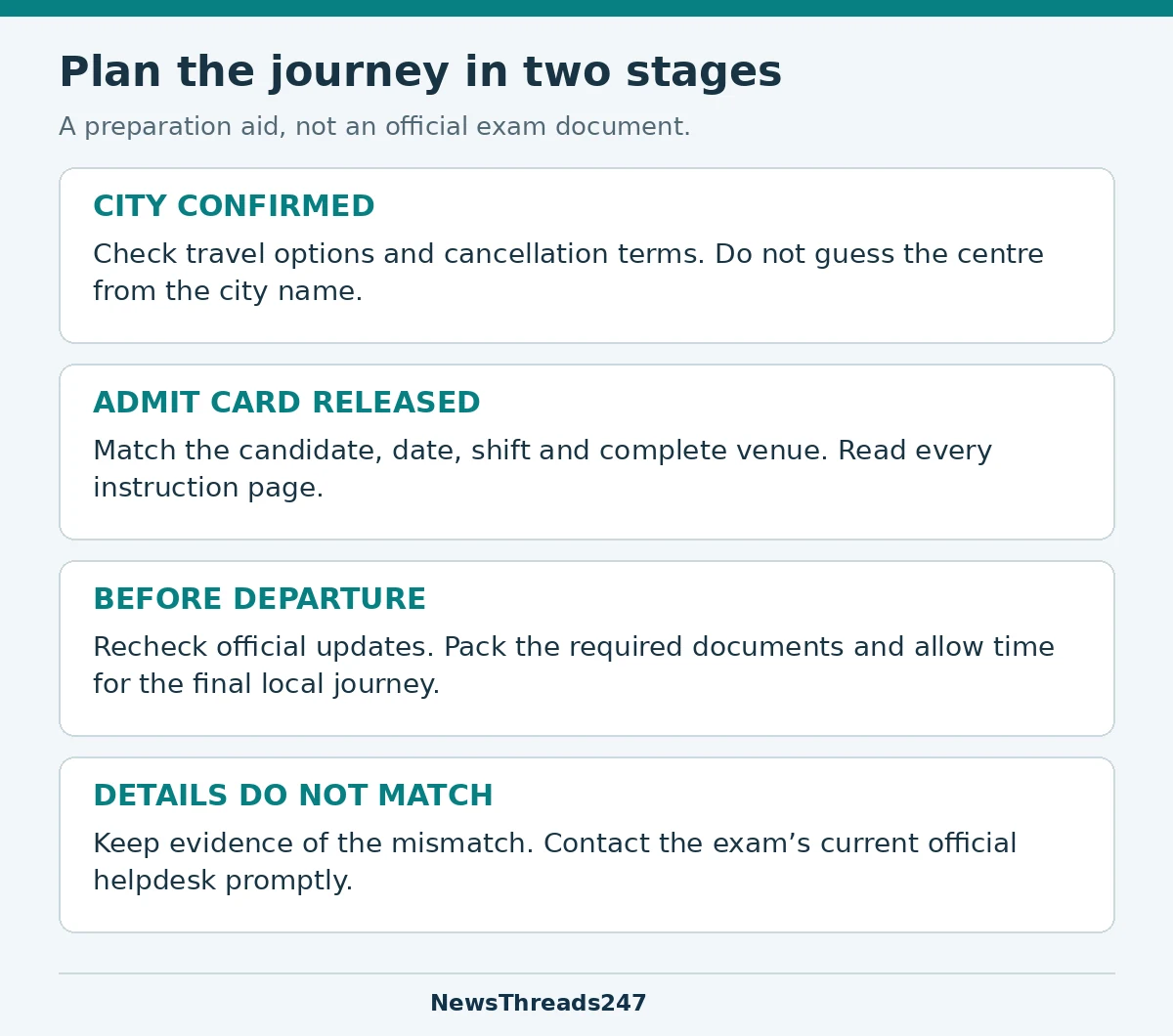 Two-stage examination travel plan: city confirmation, admit card, departure checks and handling a mismatch.
