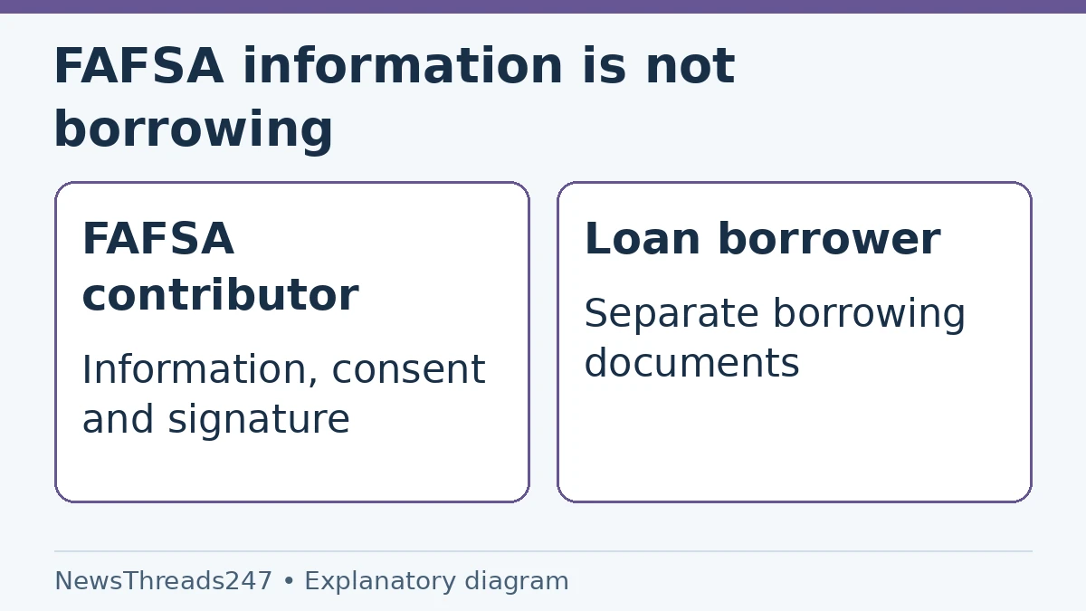A FAFSA contributor supplies required information; accepting a separate loan involves a different commitment.