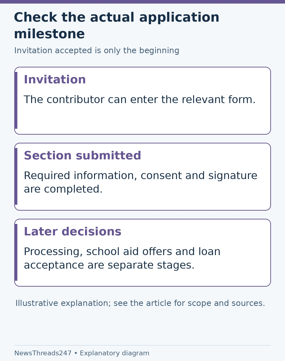 FAFSA workflow separates accepting an invitation, submitting a contributor section and later aid or borrowing decisions.
