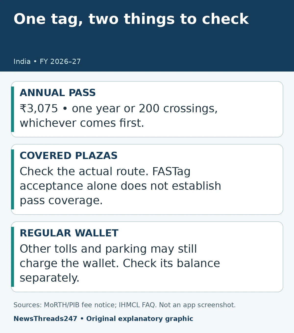 FASTag annual pass, covered-plaza check and regular-wallet distinction