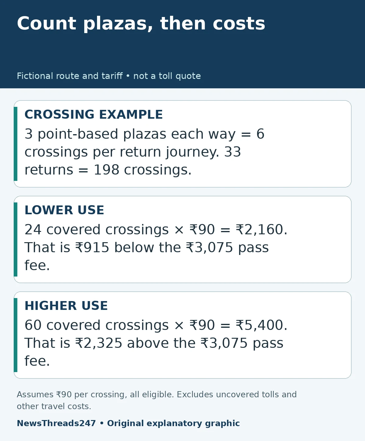 Fictional six-crossing return route and ₹90 tariff cost comparison