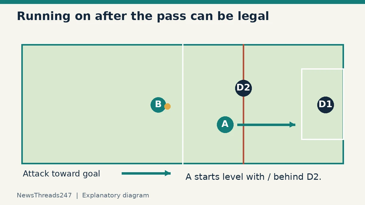 A separate hypothetical pitch shows attacker A starting behind D2 and running forward after the pass; later position alone does not decide offside.