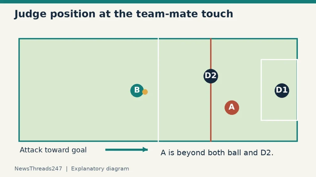Offside Explained: Freeze the Pass, Then Watch What the Attacker Does