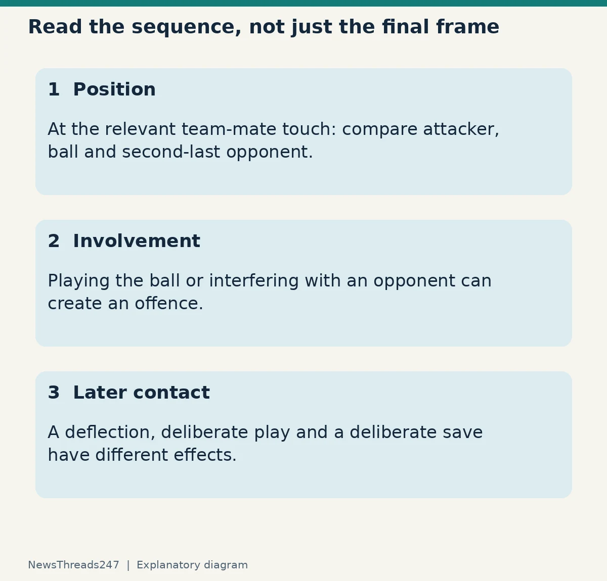 Assess position at the relevant touch, involvement and the nature of subsequent contact; deliberate play, deflections and saves have different effects.