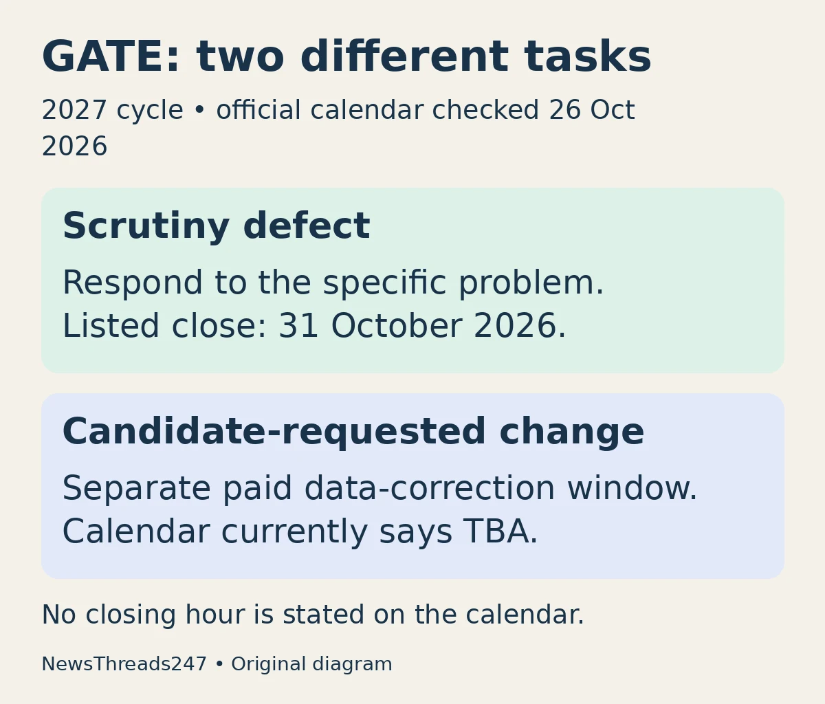 GATE 2027: scrutiny defects close 31 October; the separate paid data-correction window is TBA.