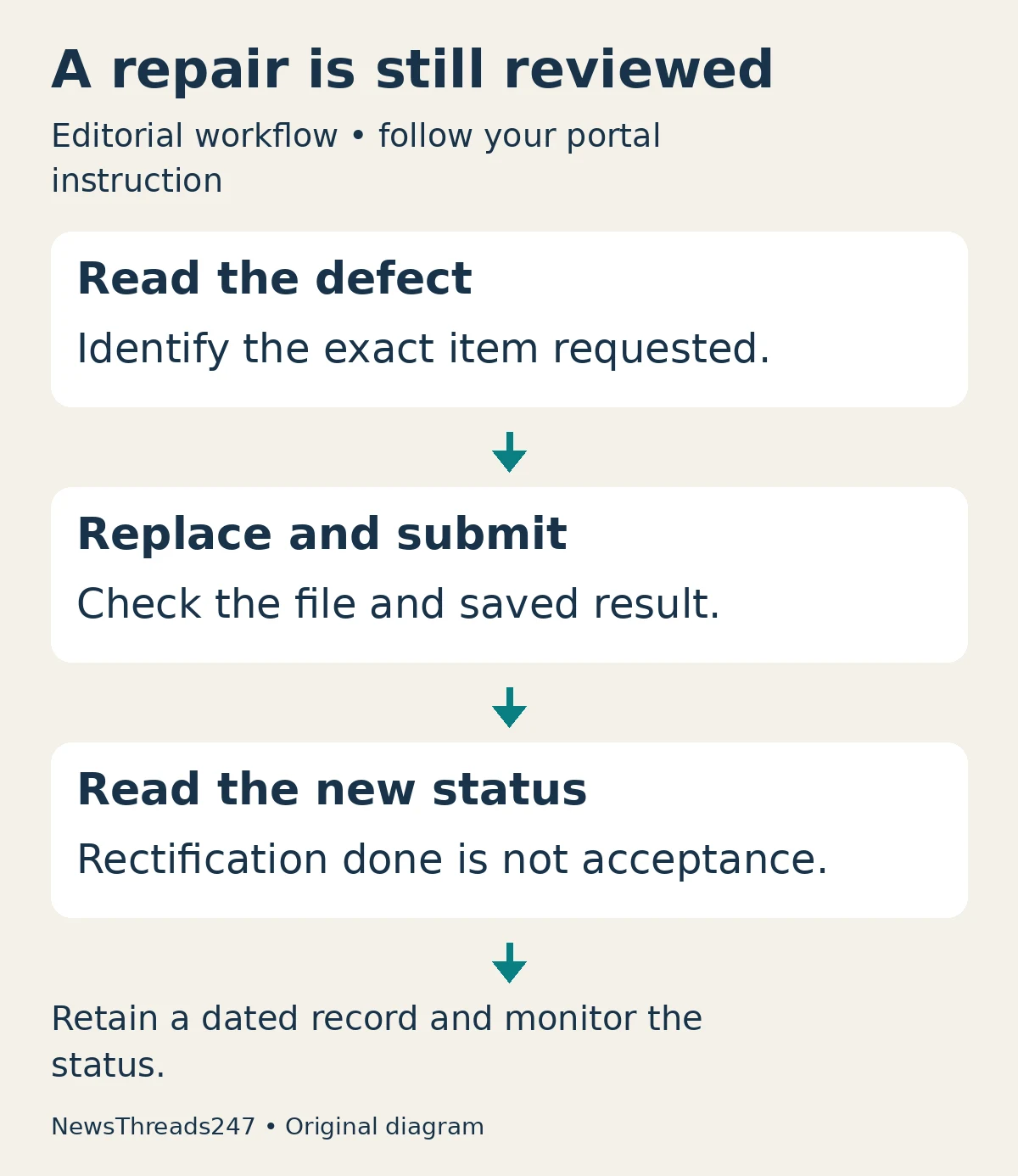 GATE repair workflow: read the defect, replace and submit, then check whether the application is accepted or still under review.