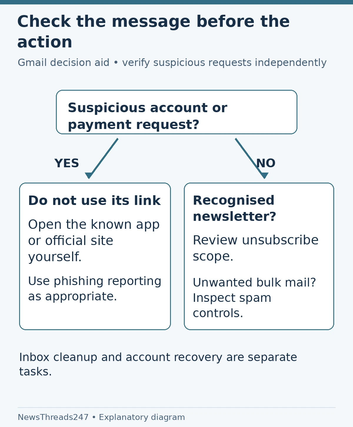 Gmail decision tree: suspicious account requests require independent verification and phishing reporting; genuine newsletters and unwanted bulk mail have different controls.