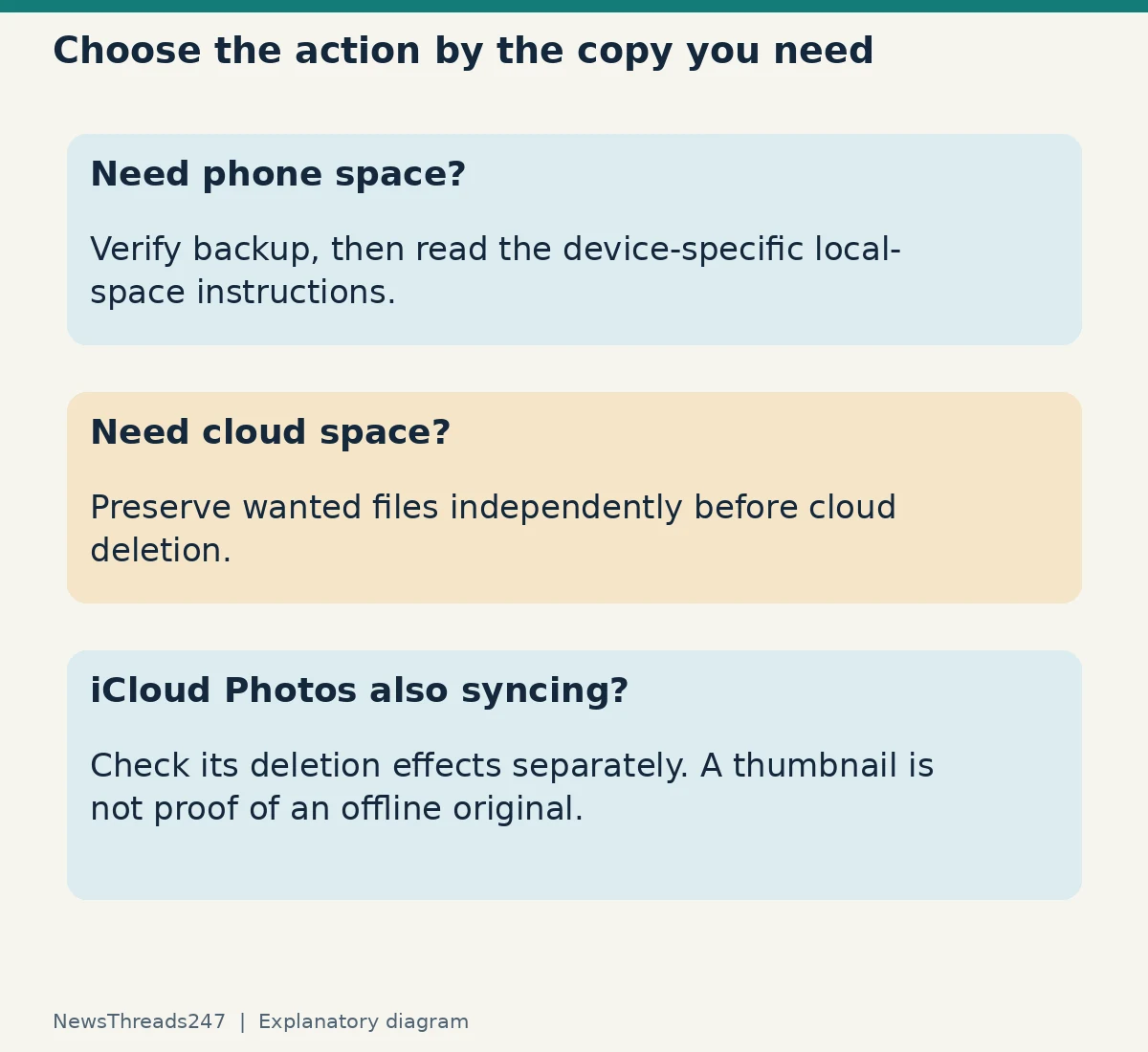 Choose the intended surviving copy before local cleanup or cloud deletion; consider iCloud syncing separately.