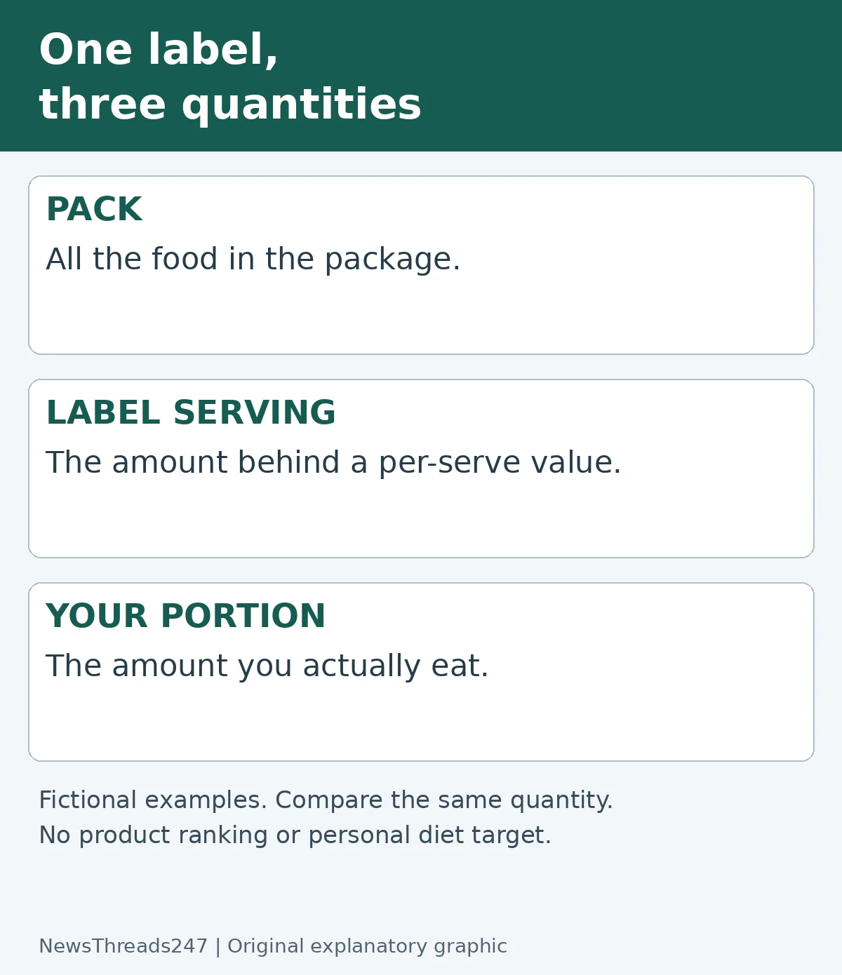 Original explanatory diagram: Per 100 g or Per Serving? Compare Food Labels on the Same Basis