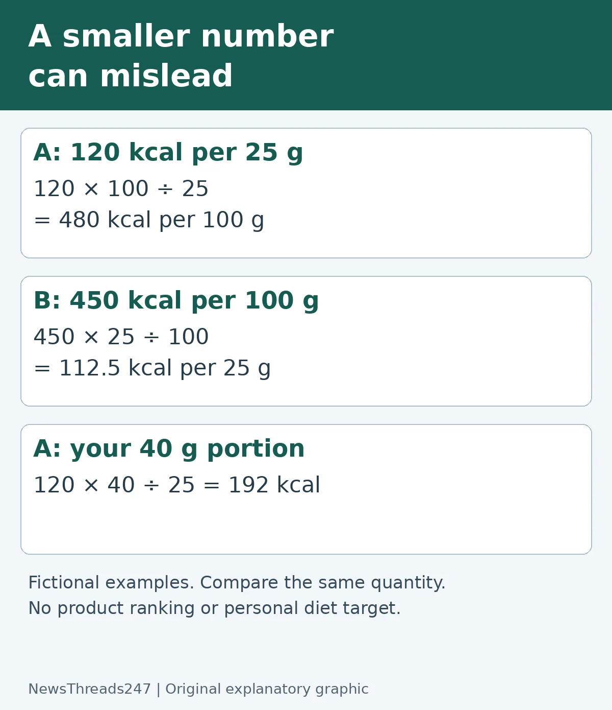 Original explanatory worked example: Per 100 g or Per Serving? Compare Food Labels on the Same Basis