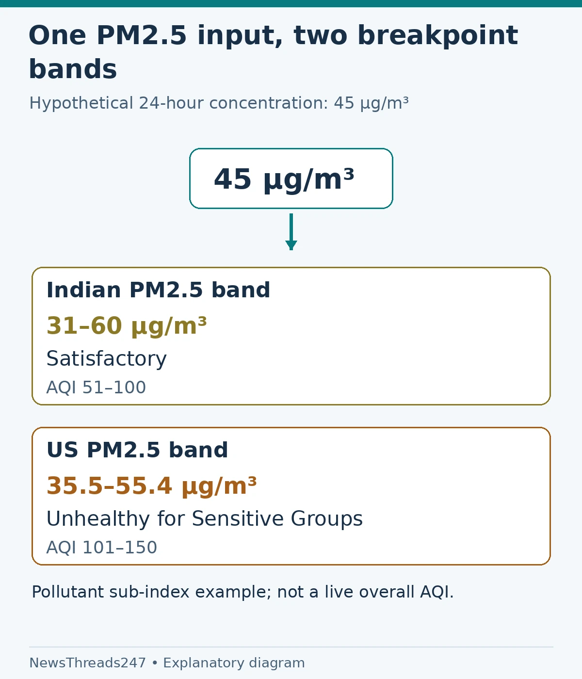 The same hypothetical 24-hour PM2.5 input of 45 micrograms per cubic metre lies in India’s 31–60 satisfactory band and the US 35.5–55.4 unhealthy-for-sensitive-groups band.
