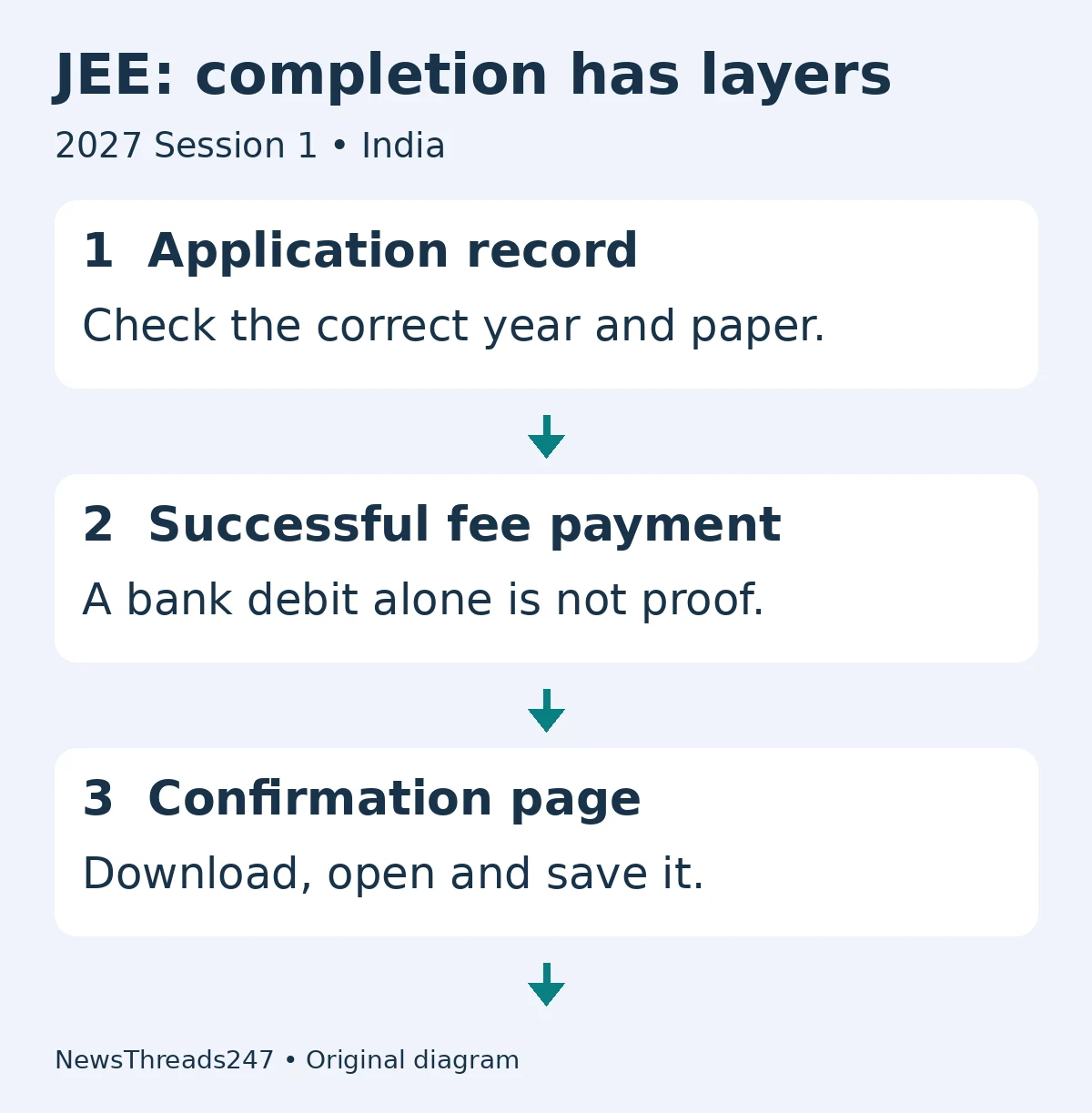JEE application completion requires the correct form, successful payment and a saved confirmation page.