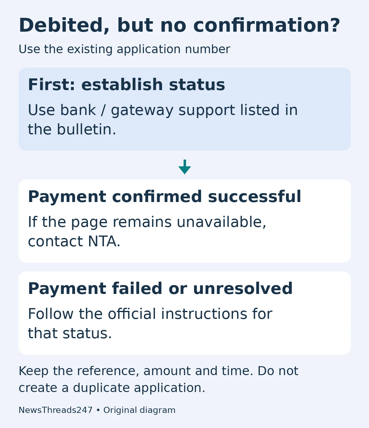 If a JEE debit has no confirmation, establish bank or gateway status, then contact NTA for confirmed successful payment without a page.