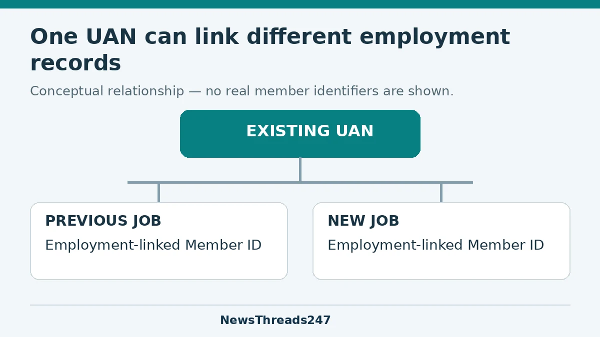 A conceptual UAN links separate previous-job and new-job Member IDs.
