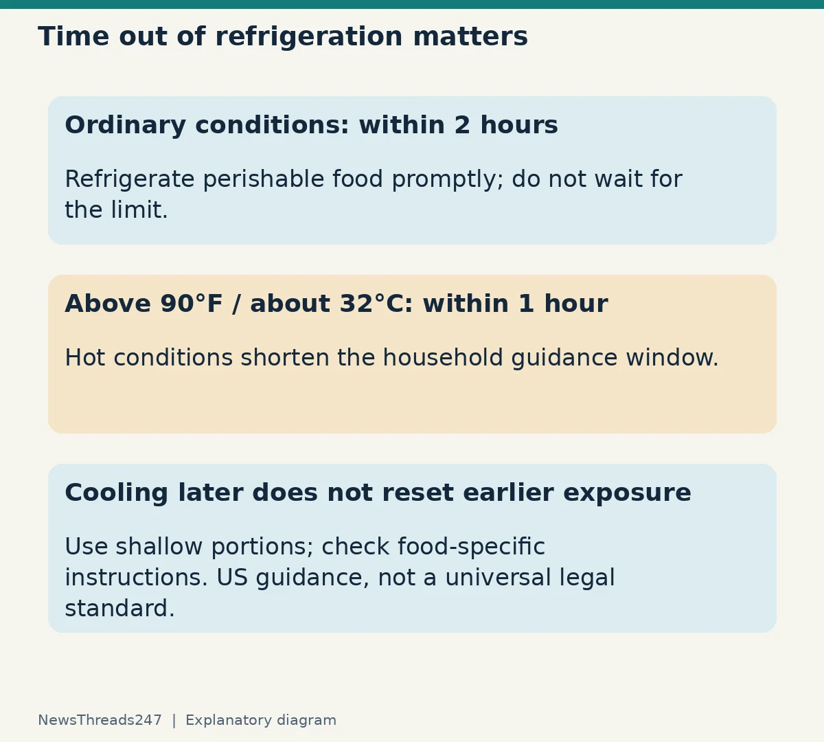 US household guidance: refrigerate perishable food within two hours, or one hour above 90°F, approximately 32°C; later cooling does not erase earlier exposure.