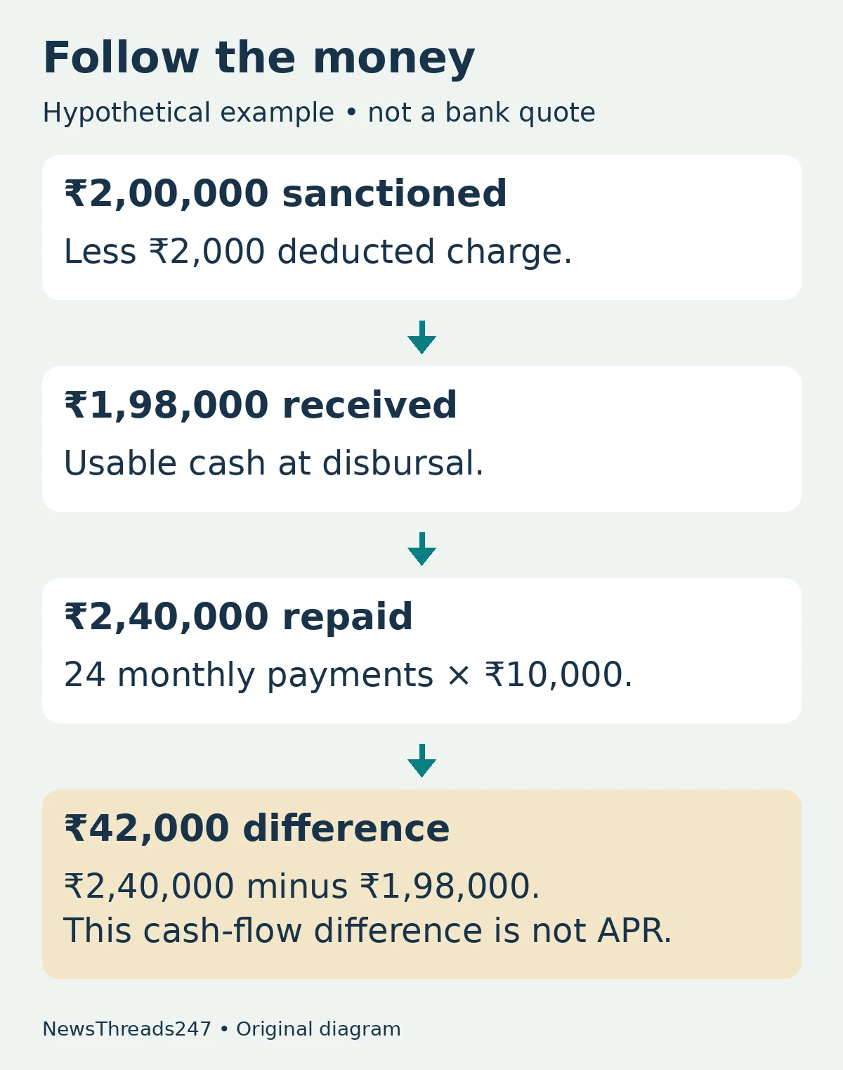 Hypothetical loan: ₹2 lakh sanctioned less ₹2,000 fee gives ₹1.98 lakh cash; 24 payments of ₹10,000 total ₹2.4 lakh, a ₹42,000 difference, not APR.