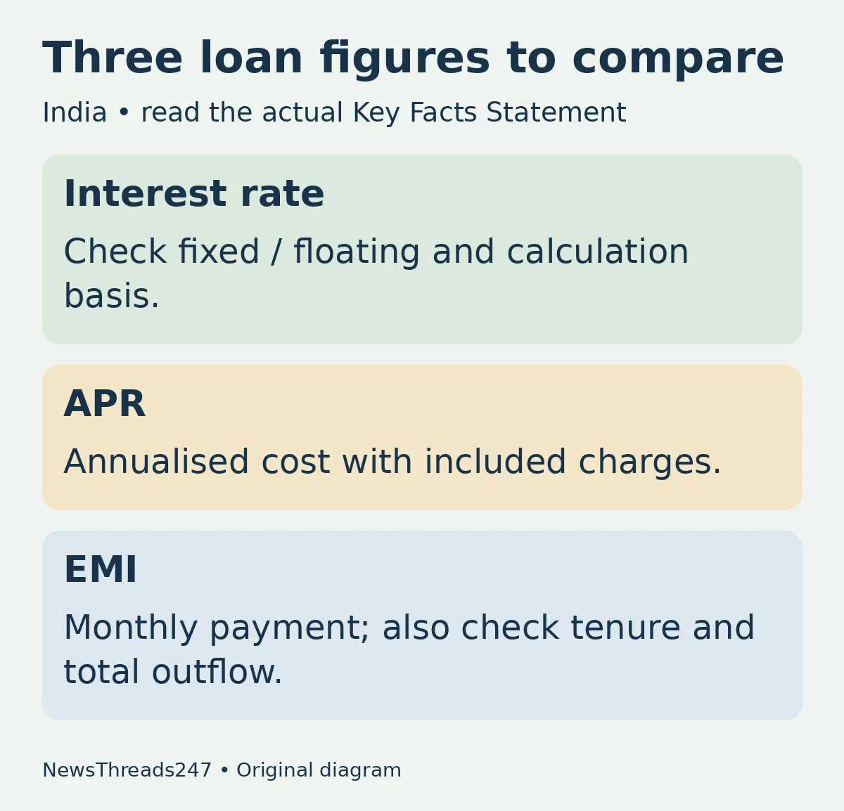 Interest rate, APR and EMI answer different loan-comparison questions.