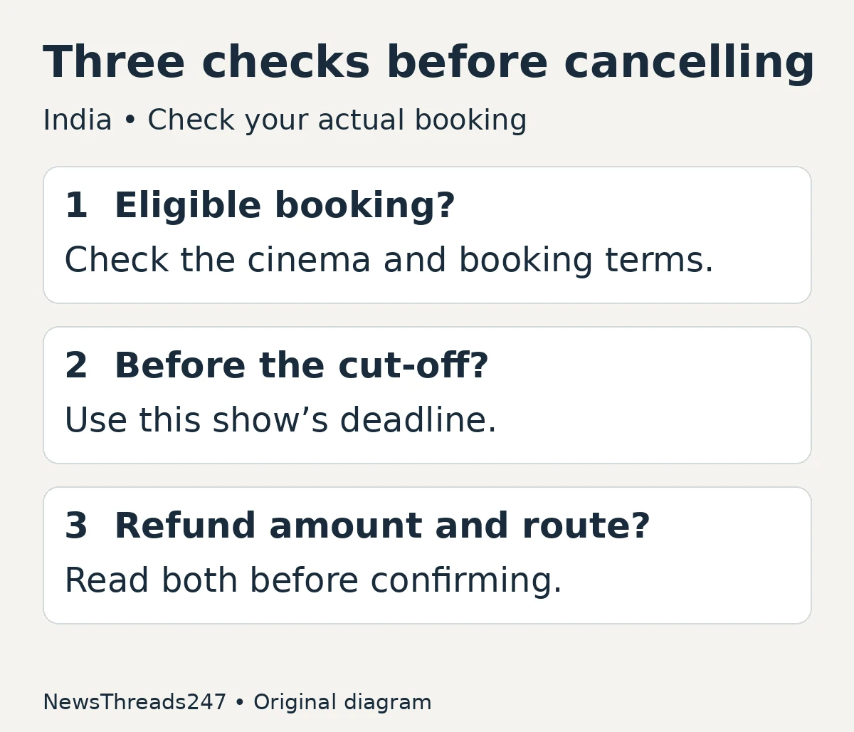 Check booking eligibility, the show-specific deadline, and the refund amount and destination.