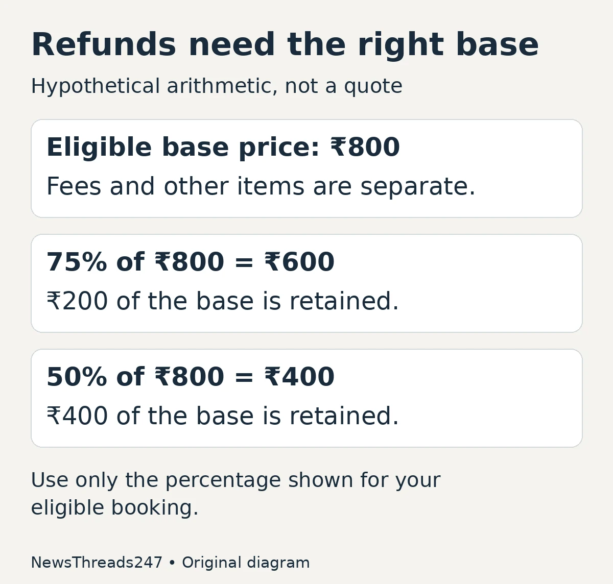 Hypothetical ₹800 base ticket value gives ₹600 at 75% or ₹400 at 50%; other bill items are separate.