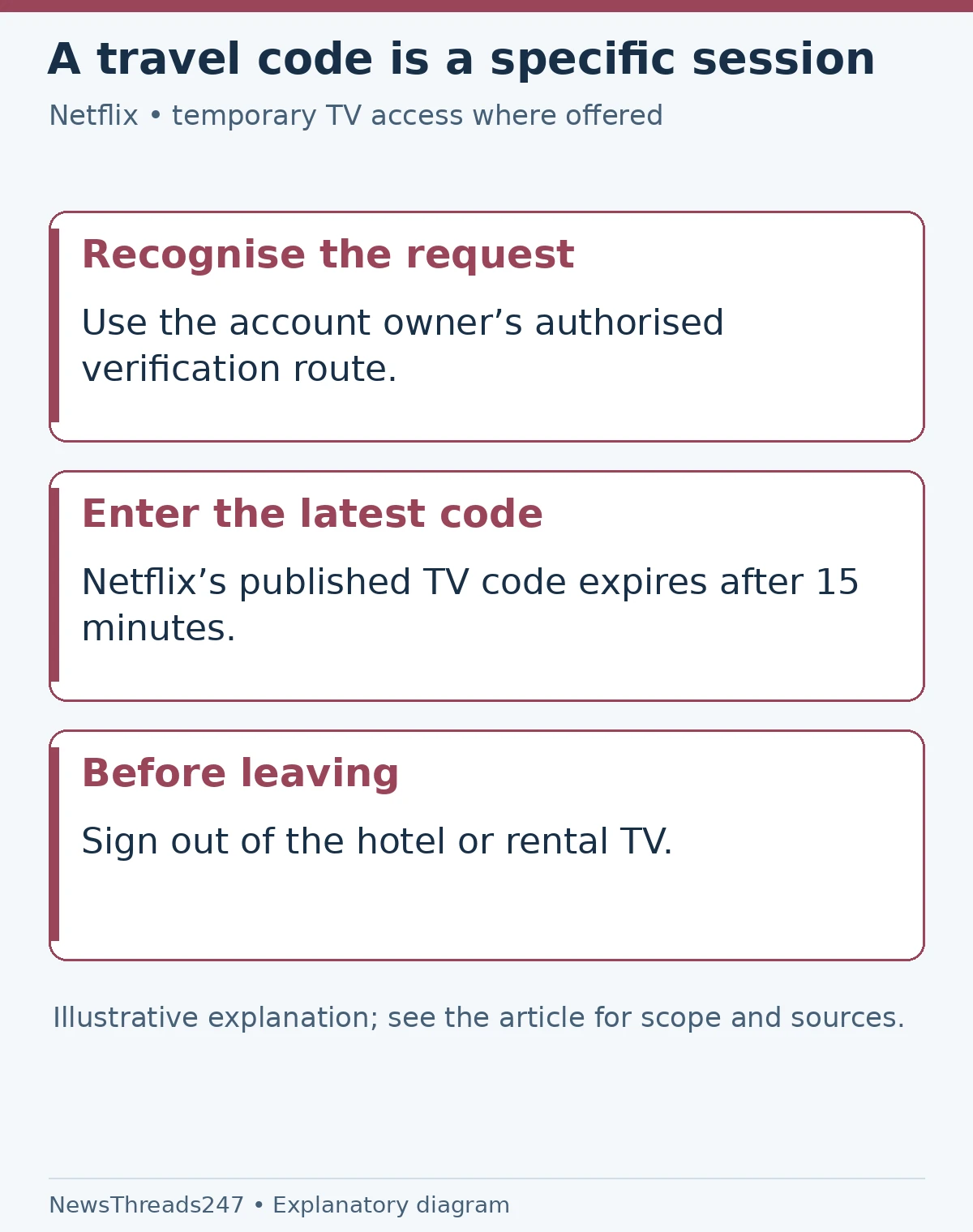 Netflix temporary TV access: verify a recognised request, enter the current code within its 15-minute expiry and sign out after the stay.
