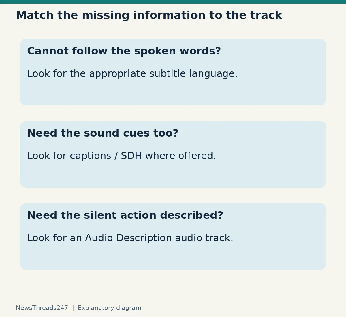 Choose subtitles for words, captions or SDH for sound cues, and audio description for visual action, where offered.